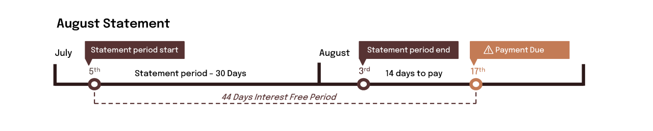 Understanding your statement
